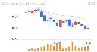 大和冷機工業(6459)の日足チャート