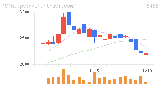 ＴＶＥ(6466)の日足チャート
