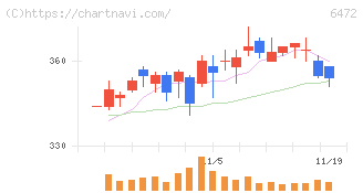 ＮＴＮ(6472)の日足チャート