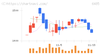 前澤給装工業(6485)の日足チャート