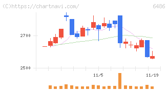 イーグル工業(6486)の日足チャート