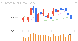 前澤工業(6489)の日足チャート