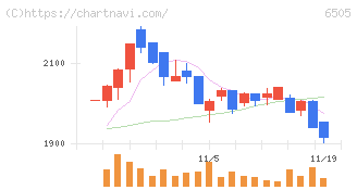 東洋電機製造(6505)の日足チャート