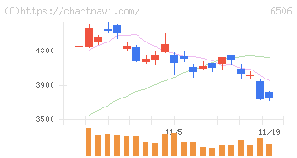 安川電機(6506)の日足チャート