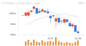 シンフォニアテクノロジー(6507)の日足チャート