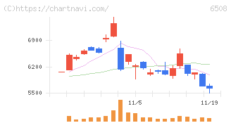 明電舎(6508)の日足チャート