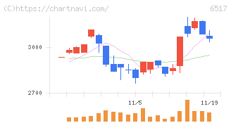 デンヨー(6517)の日足チャート