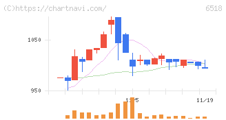 三相電機(6518)の日足チャート