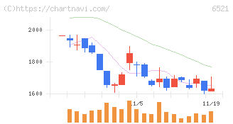 オキサイド(6521)の日足チャート