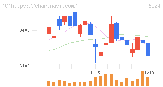 湖北工業(6524)の日足チャート
