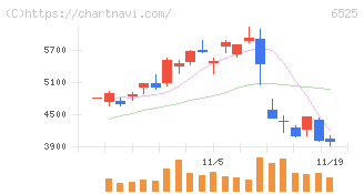 ＫＯＫＵＳＡＩ　ＥＬＥＣＴＲＩＣ(6525)の日足チャート