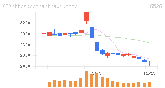 ソシオネクスト(6526)の日足チャート