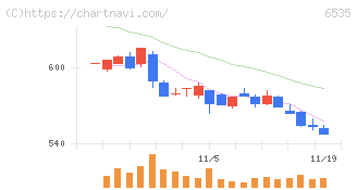 アイモバイル(6535)の日足チャート