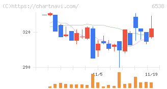 ディスラプターズ(6538)の日足チャート