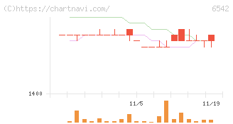 ＦＣホールディングス(6542)の日足チャート
