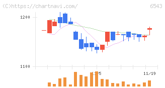 日宣(6543)の日足チャート