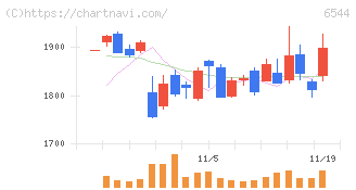 ジャパンエレベーターサービスホールディングス(6544)の日足チャート