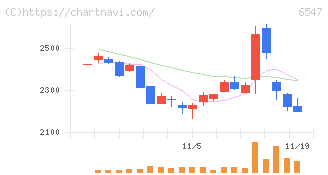 グリーンズ(6547)の日足チャート
