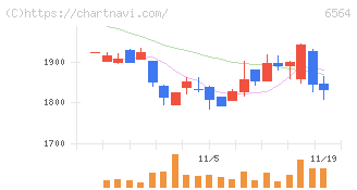 ミダックホールディングス(6564)の日足チャート