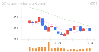 オープングループ(6572)の日足チャート