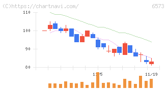 アジャイルメディア・ネットワーク(6573)の日足チャート