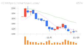 コンヴァノ(6574)の日足チャート
