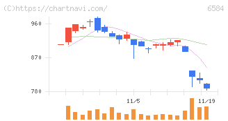 三桜工業(6584)の日足チャート