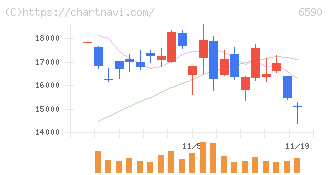芝浦メカトロニクス(6590)の日足チャート