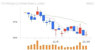 ＱＤレーザ(6613)の日足チャート