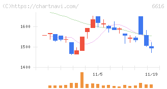 トレックス・セミコンダクター(6616)の日足チャート