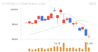 ダイヘン(6622)の日足チャート