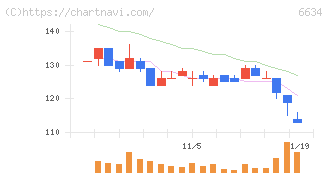 ネクスグループ(6634)の日足チャート