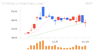 寺崎電気産業(6637)の日足チャート