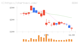 大崎電気工業(6644)の日足チャート