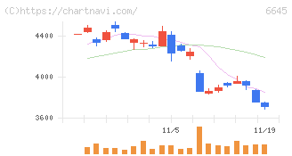 オムロン(6645)の日足チャート