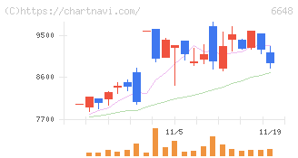 かわでん(6648)の日足チャート