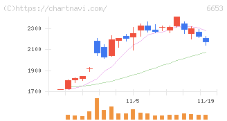 正興電機製作所(6653)の日足チャート