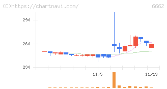 ユビテック(6662)の日足チャート