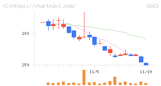 太洋テクノレックス(6663)の日足チャート