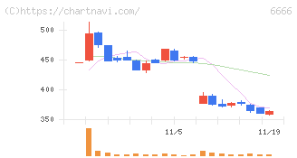 リバーエレテック(6666)の日足チャート