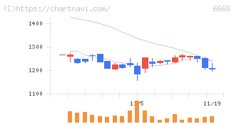 アドテック　プラズマ　テクノロジー(6668)の日足チャート