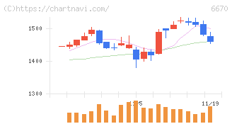 ＭＣＪ(6670)の日足チャート