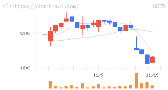サクサ(6675)の日足チャート