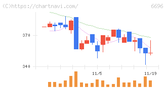 トラース・オン・プロダクト(6696)の日足チャート
