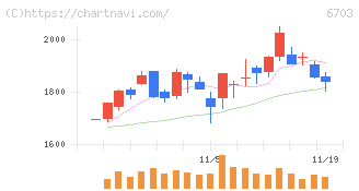 ＯＫＩ(6703)の日足チャート