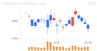 ルネサスエレクトロニクス(6723)の日足チャート