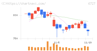 ワコム(6727)の日足チャート