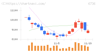 サン電子(6736)の日足チャート