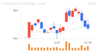 京三製作所(6742)の日足チャート