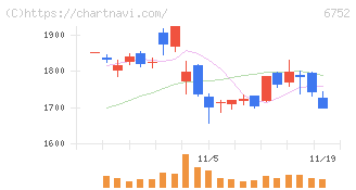 パナソニック　ホールディングス(6752)の日足チャート